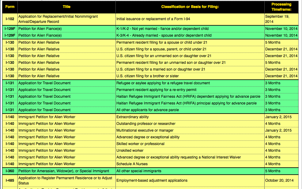 USCIS Timeline Reports: How to Read Them